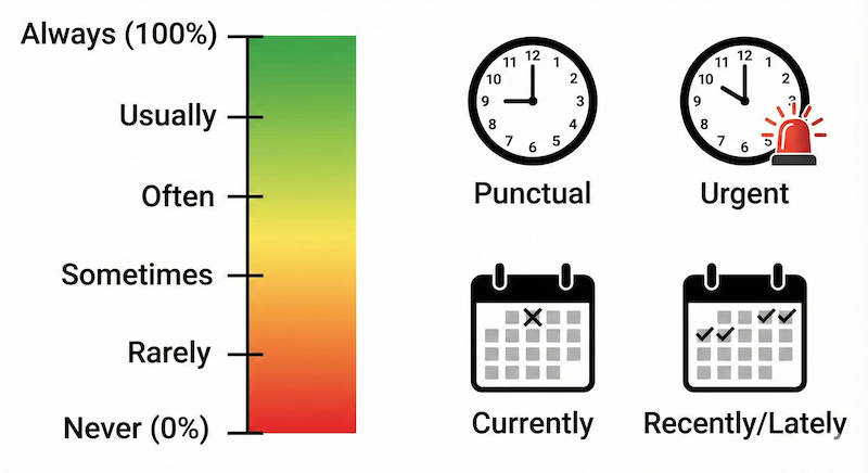 頻度とタイミングを表す副詞・形容詞 画像