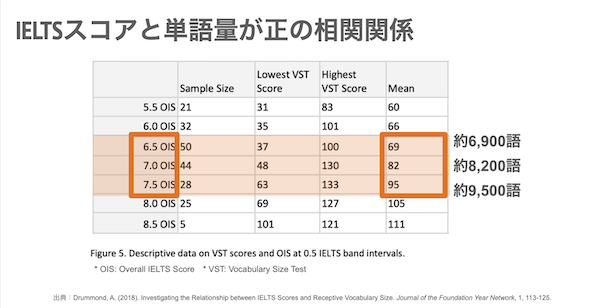 IELTSスコアと語彙力スライド