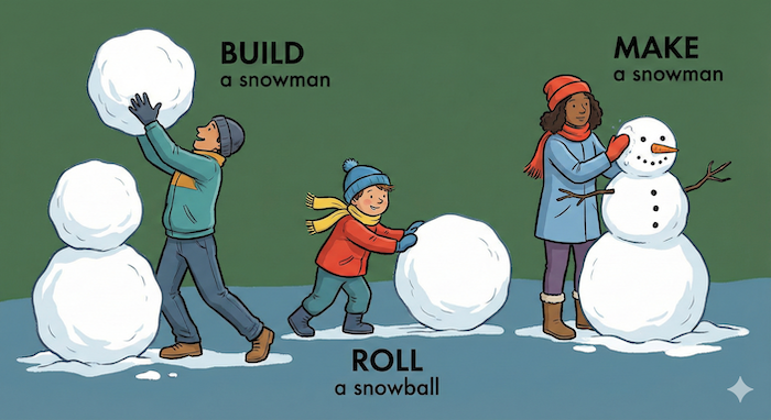 雪だるまを「build」「roll」「make」している様子を示すカートゥーン。