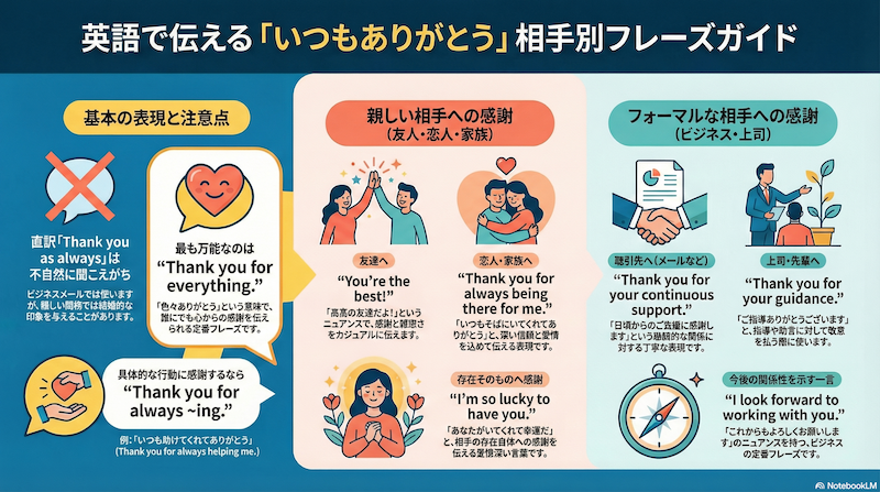 英語でいつもありがとう　フレーズガイド