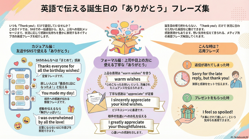 英語で伝える誕生日のありがとう インフォグラフィック