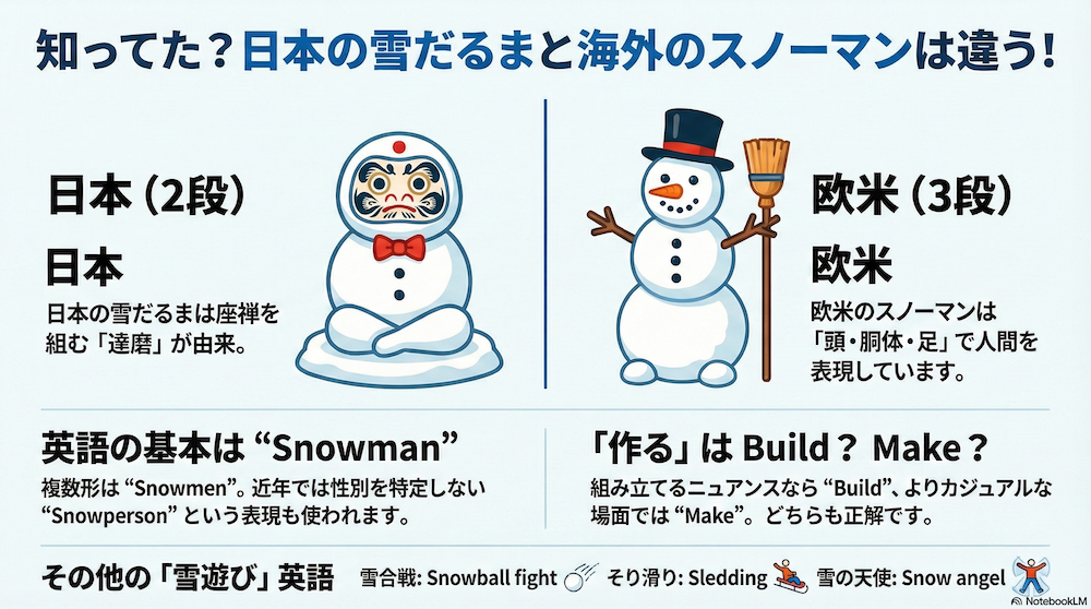 雪だるまの英語　インフォグラフィック