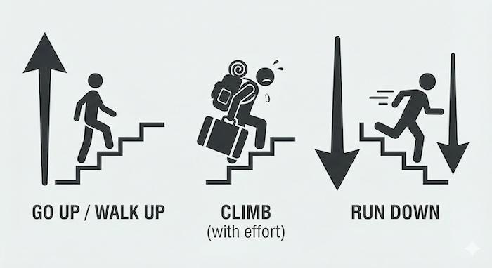 「階段を上る・降りる」は英語でどう言う？