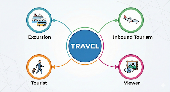 Travel vocabulary mind map.