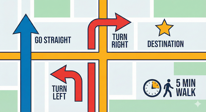 Infographic showing basic directions: go straight, turn right, turn left, destination, and 5-minute walk. / 「直進」「右折」「左折」「目的地」「徒歩5分」を示す基本的な道案内のインフォグラフィック。