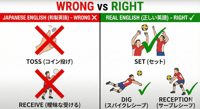 Wrong Japanese English vs correct volleyball terms. / 間違った和製英語対正しいバレーボール用語。